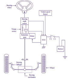 Diagnostic and Can Communication Testing